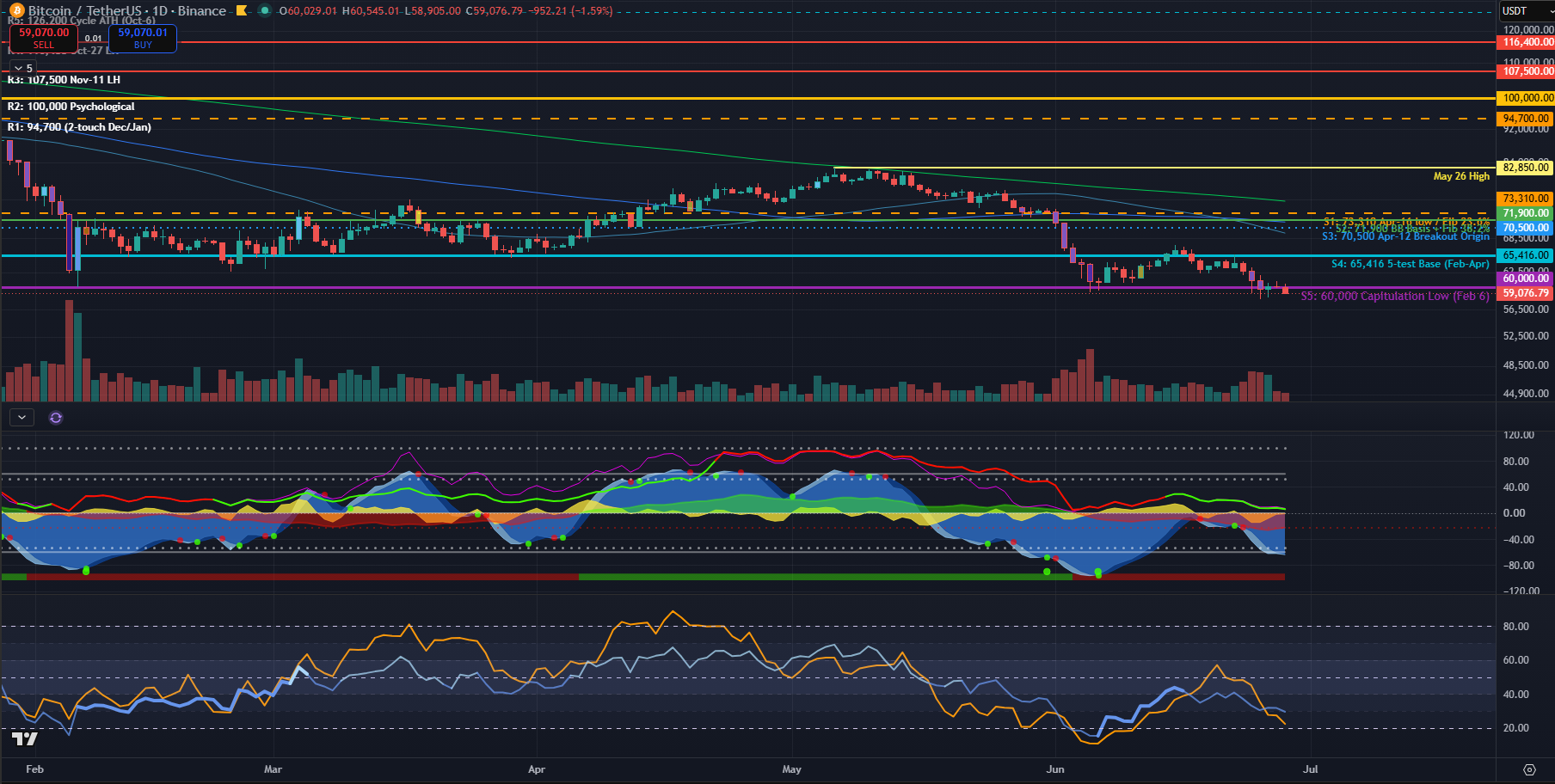 BTC/USDT daily chart — SMA 50/100/200 trio, MarketCipher_B momentum, and Prophesier v6.10 RSI/MFI