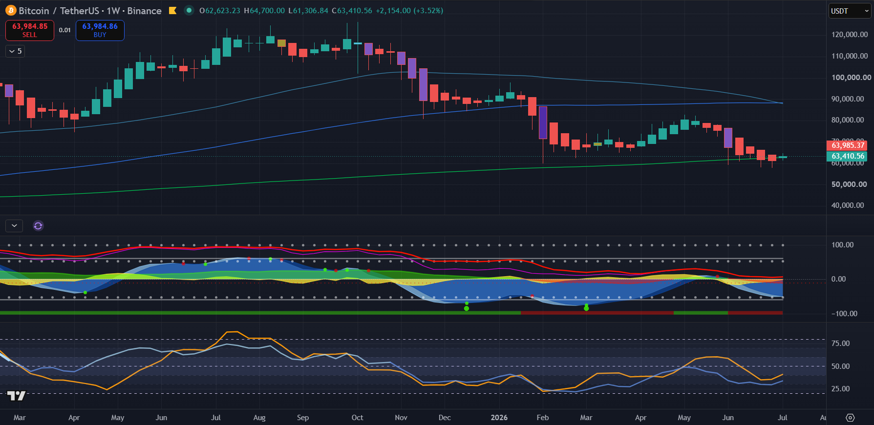 BTC/USDT weekly chart — price with the 50/100/200-week moving averages and volume, MarketCipher_B and Prophesier RSI/MFI momentum panes below