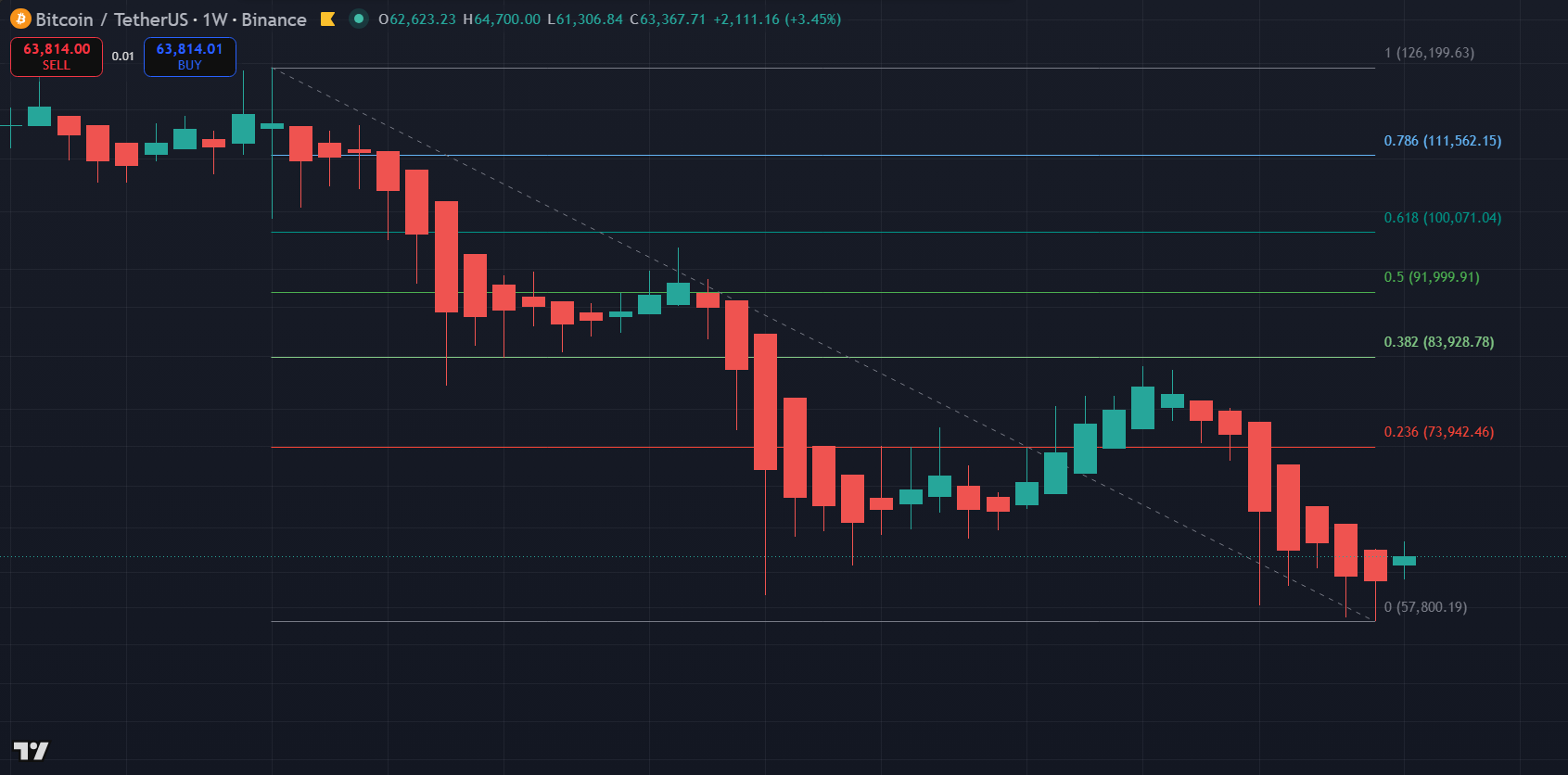 BTC/USDT weekly chart with the Fibonacci retracement of the full decline — levels at 73.9k, 83.9k, 92k, 100.1k and 111.6k fanned between the October 2025 high and the June 2026 low