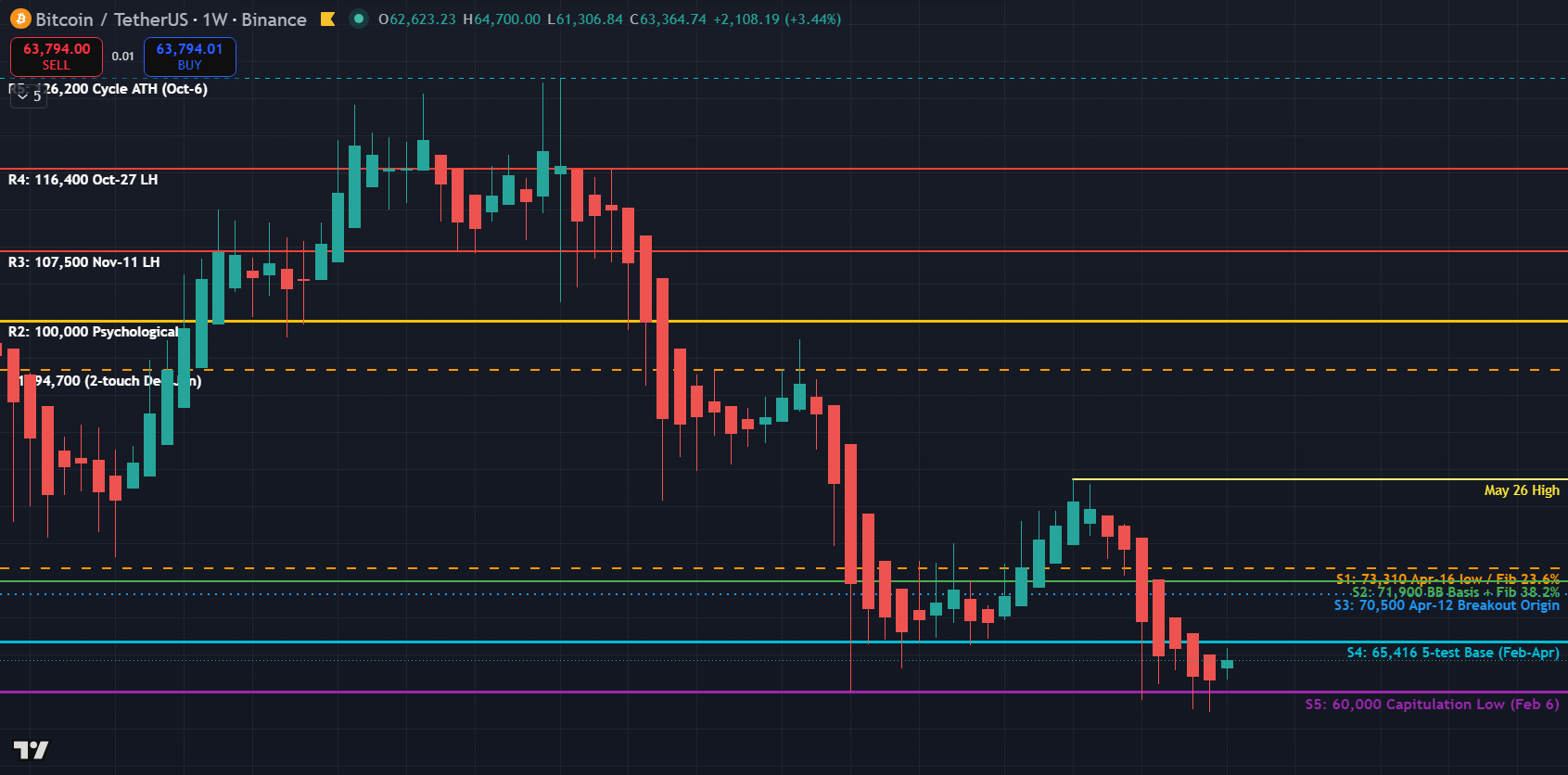 BTC/USDT weekly chart with the full support and resistance map — resistance rays at 126.2k, 116.4k, 107.5k, 100k, 94.7k and 82.85k above, support shelves at 73.3k, 71.9k, 70.5k, 65.4k and 60k below