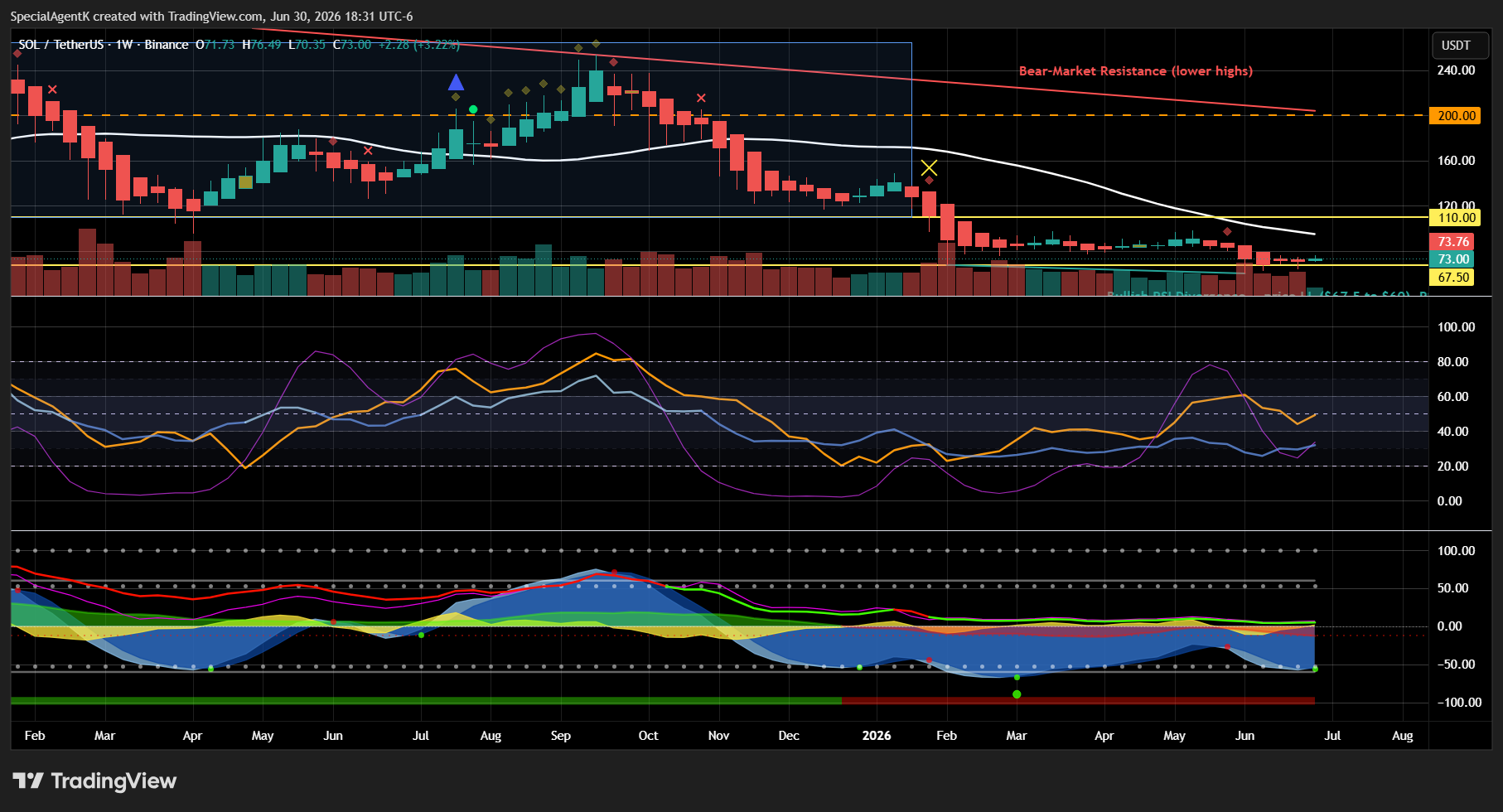 SOL/USDT weekly chart — the 2024–25 distribution range, the bear-market resistance trendline, the 30-week SMA and key levels, with MarketCipher_B and Prophesier v6.10 momentum below